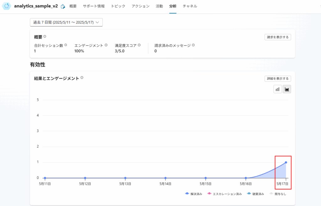 Analytics tab showing the recorded conversation outcome
