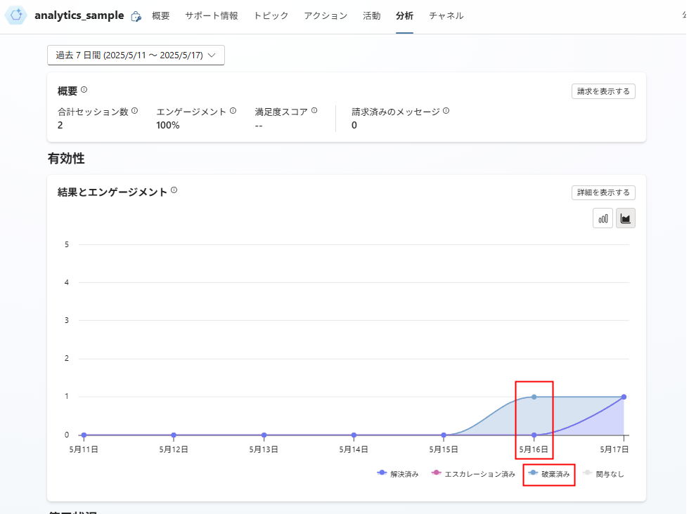 Analytics showing Abandoned outcome status