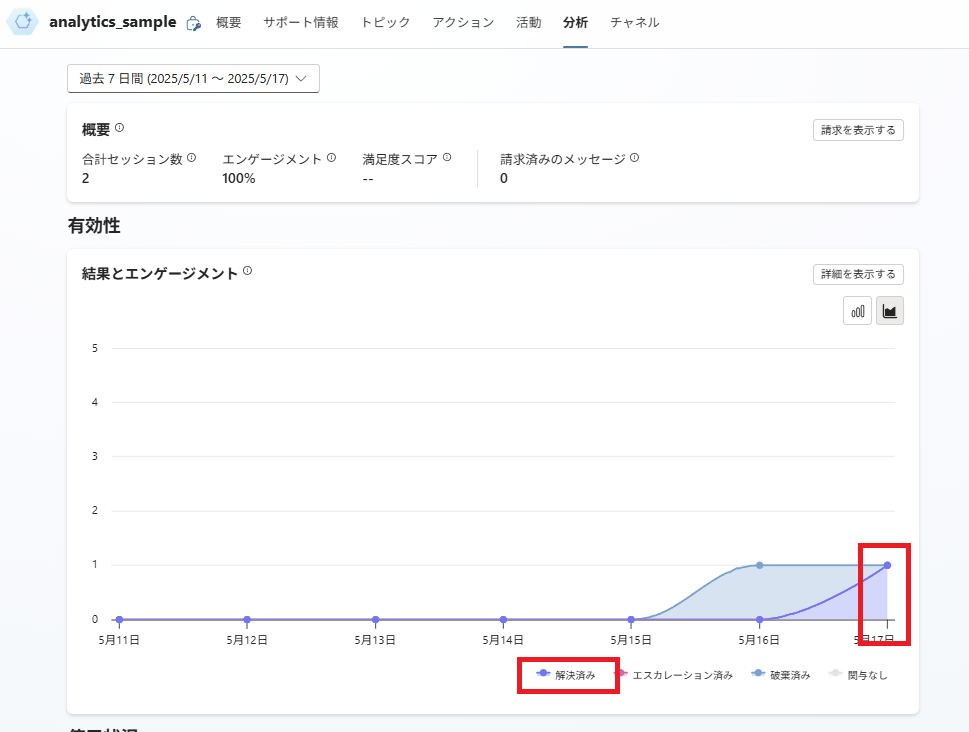 Analytics showing the Resolved outcome status
