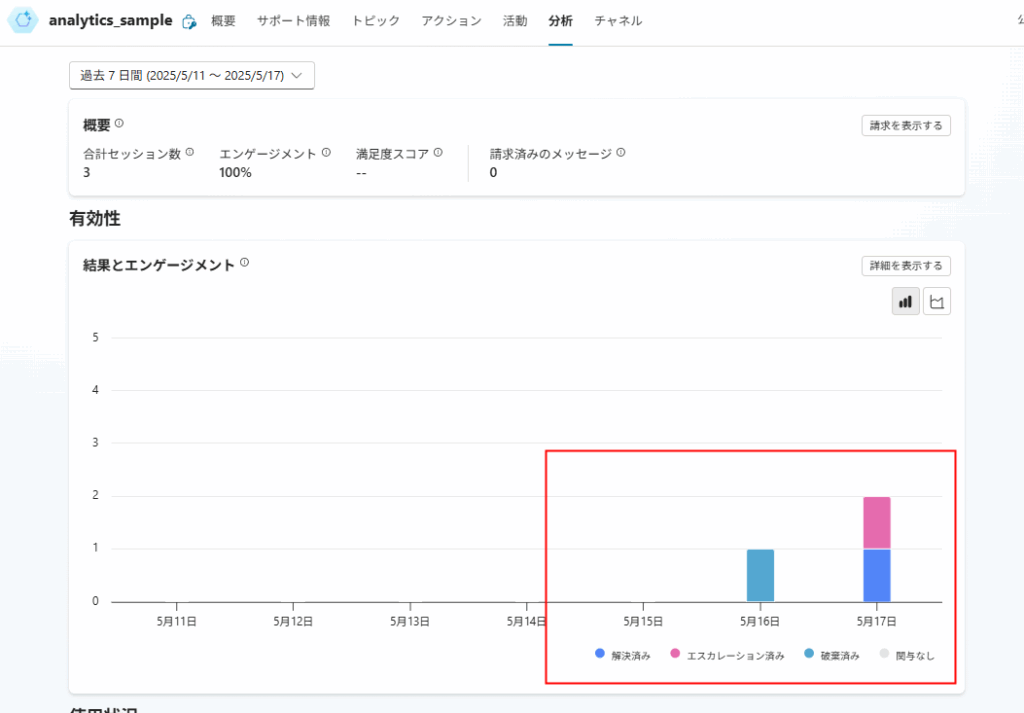 Analytics showing the increased Escalated outcome count